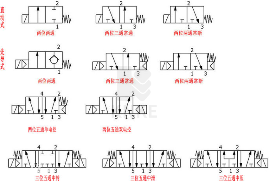 怎么區分電磁閥是幾位幾通？