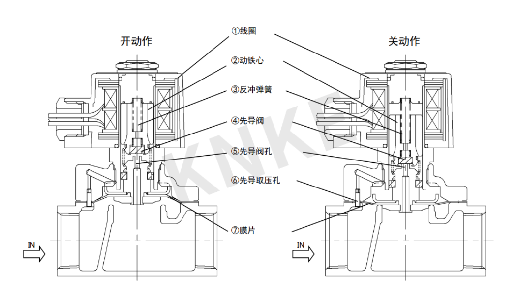 電磁閥的開關動作原理介紹