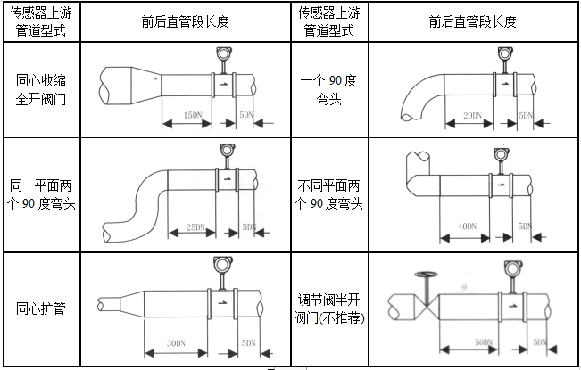 進(jìn)口流量計(jì)廠家講解渦輪流量計(jì)安裝要求