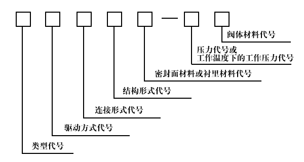 閥門的型號(hào)編制方法